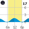 Millenbeck tide chart for Tuesday, February 17, 2026