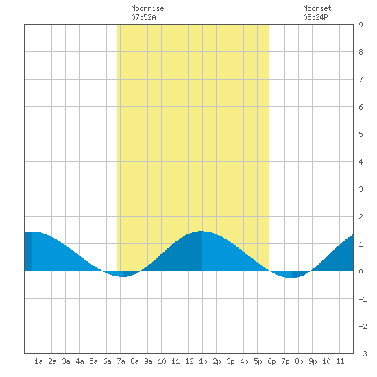 Millenbeck tide chart for Thursday, February 19, 2026