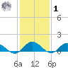 Millenbeck tide chart for Sunday, February 1, 2026