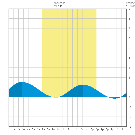 Millenbeck tide chart for Sunday, February 22, 2026