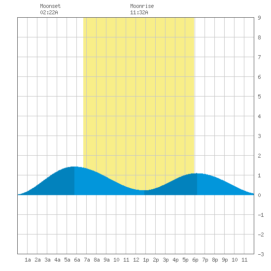 Millenbeck tide chart for Wednesday, February 25, 2026