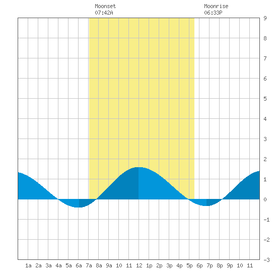 Millenbeck tide chart for Monday, February 2, 2026