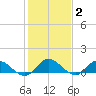 Millenbeck tide chart for Monday, February 2, 2026
