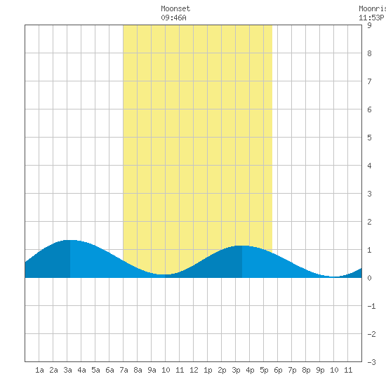 Millenbeck tide chart for Saturday, February 7, 2026