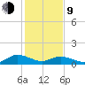 Millenbeck tide chart for Monday, February 9, 2026