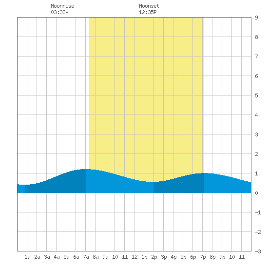 Millenbeck tide chart for Thursday, March 12, 2026