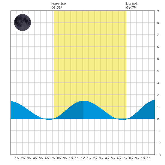 Millenbeck tide chart for Wednesday, March 18, 2026