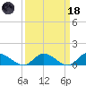 Millenbeck tide chart for Wednesday, March 18, 2026