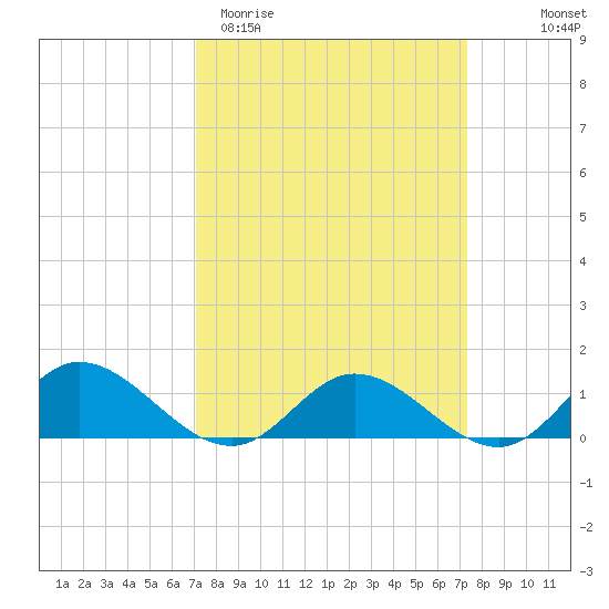 Millenbeck tide chart for Saturday, March 21, 2026