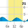 Millenbeck tide chart for Saturday, March 21, 2026