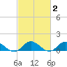 Millenbeck tide chart for Monday, March 2, 2026