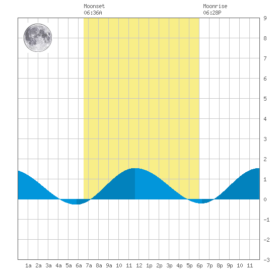 Millenbeck tide chart for Tuesday, March 3, 2026
