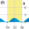 Millenbeck tide chart for Tuesday, March 3, 2026