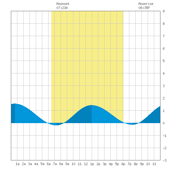 Millenbeck tide chart for Thursday, March 5, 2026