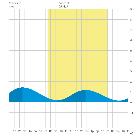 Millenbeck tide chart for Sunday, March 8, 2026
