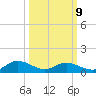 Millenbeck tide chart for Monday, March 9, 2026