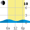 Millenbeck tide chart for Friday, April 10, 2026