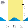 Millenbeck tide chart for Wednesday, April 1, 2026