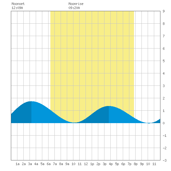 Millenbeck tide chart for Tuesday, April 21, 2026