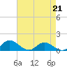 Millenbeck tide chart for Tuesday, April 21, 2026
