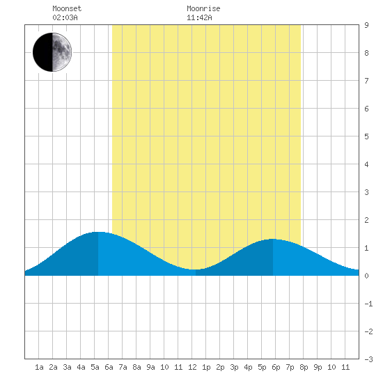 Millenbeck tide chart for Thursday, April 23, 2026
