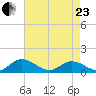 Millenbeck tide chart for Thursday, April 23, 2026