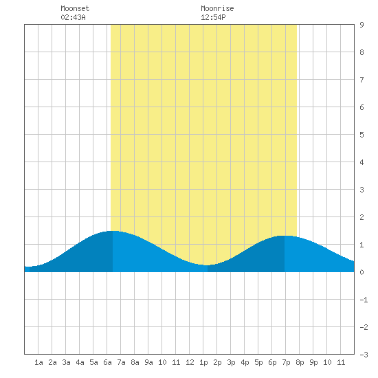Millenbeck tide chart for Friday, April 24, 2026