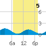 Millenbeck tide chart for Sunday, April 5, 2026