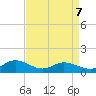 Millenbeck tide chart for Tuesday, April 7, 2026