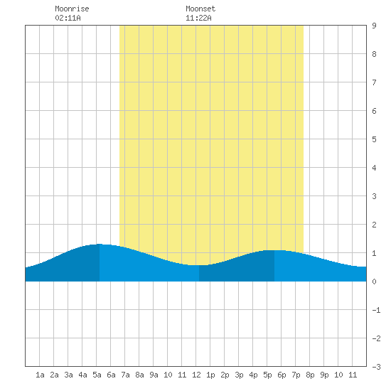Millenbeck tide chart for Thursday, April 9, 2026