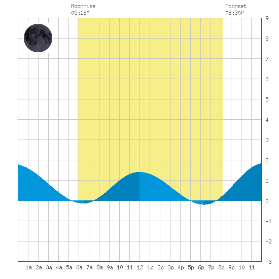 Millenbeck tide chart for Saturday, May 16, 2026