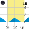 Millenbeck tide chart for Saturday, May 16, 2026