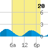 Millenbeck tide chart for Wednesday, May 20, 2026