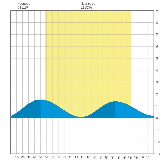 Millenbeck tide chart for Friday, May 22, 2026