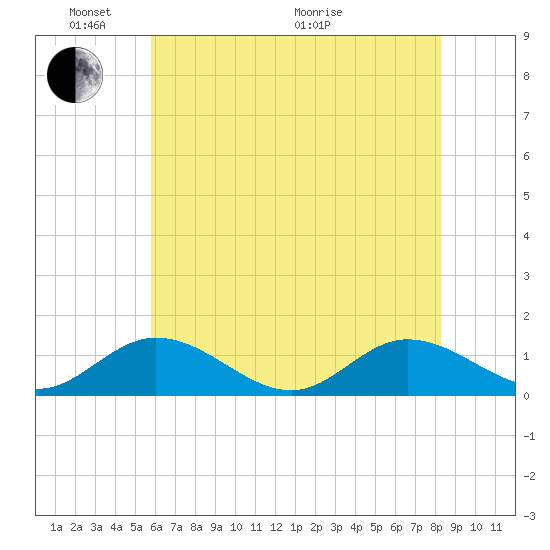 Millenbeck tide chart for Saturday, May 23, 2026