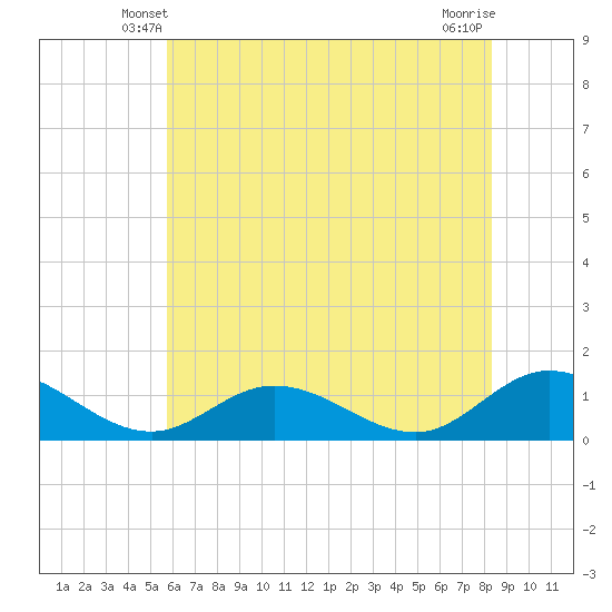 Millenbeck tide chart for Thursday, May 28, 2026