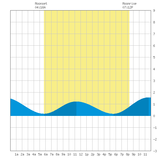 Millenbeck tide chart for Friday, May 29, 2026