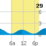 Millenbeck tide chart for Friday, May 29, 2026