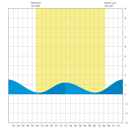 Millenbeck tide chart for Saturday, May 30, 2026