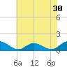 Millenbeck tide chart for Saturday, May 30, 2026