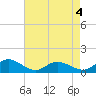 Millenbeck tide chart for Monday, May 4, 2026