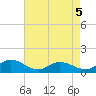 Millenbeck tide chart for Tuesday, May 5, 2026