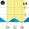 Millenbeck tide chart for Sunday, June 14, 2026