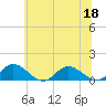 Millenbeck tide chart for Thursday, June 18, 2026