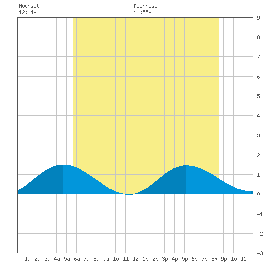 Millenbeck tide chart for Saturday, June 20, 2026
