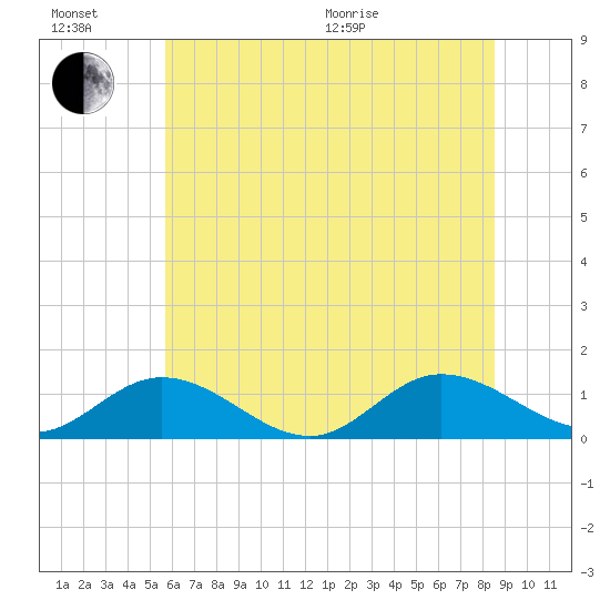 Millenbeck tide chart for Sunday, June 21, 2026