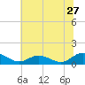 Millenbeck tide chart for Saturday, June 27, 2026