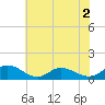 Millenbeck tide chart for Tuesday, June 2, 2026