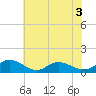 Millenbeck tide chart for Wednesday, June 3, 2026