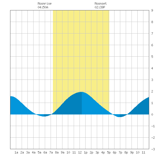 Mills Point tide chart for Sunday, January 10, 2021